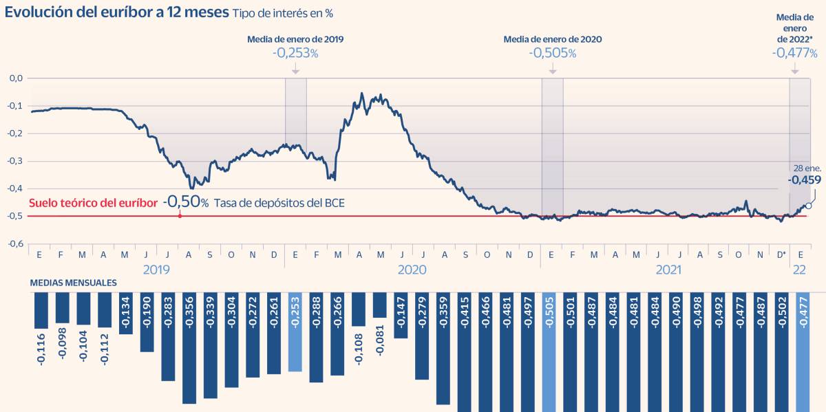 El euríbor sube en enero y encarece las hipotecas por primera vez en año y medio