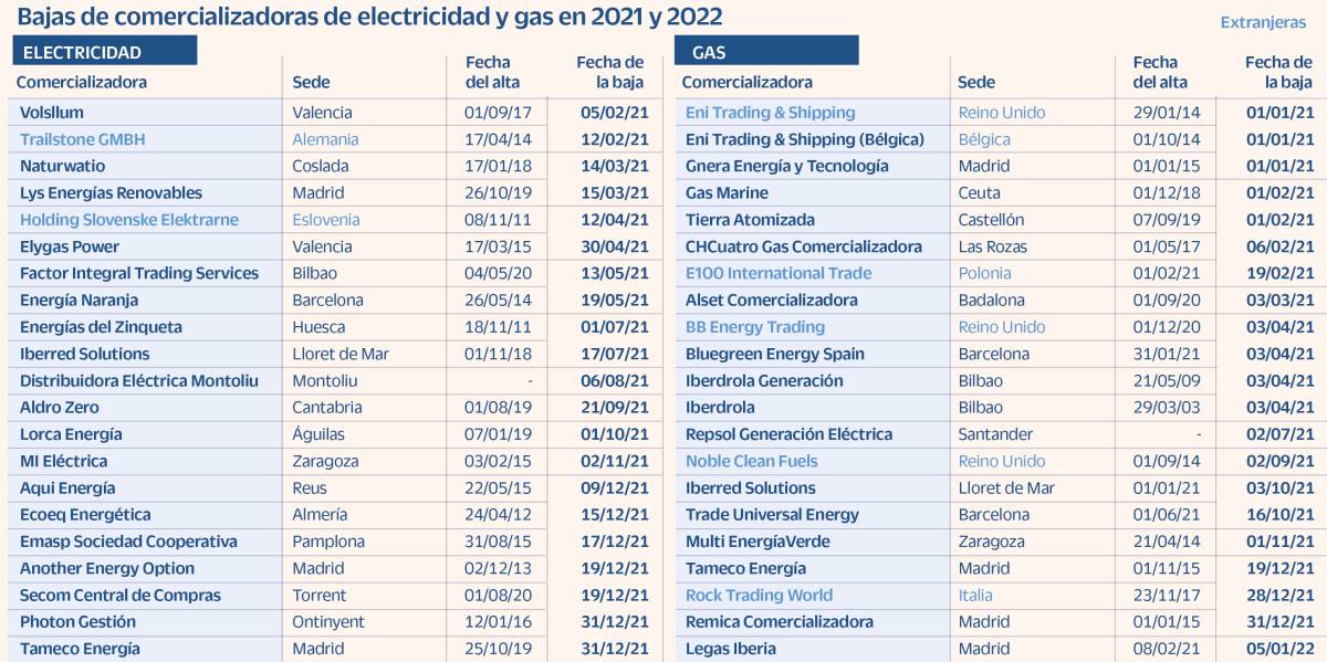 Medio centenar de comercializadoras de luz y gas quiebran por la escalada de los precios