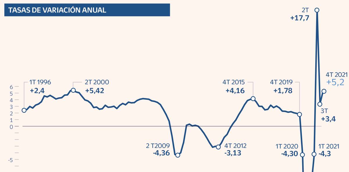 España cerró 2021 con un crecimiento del 5%, el mayor en dos décadas