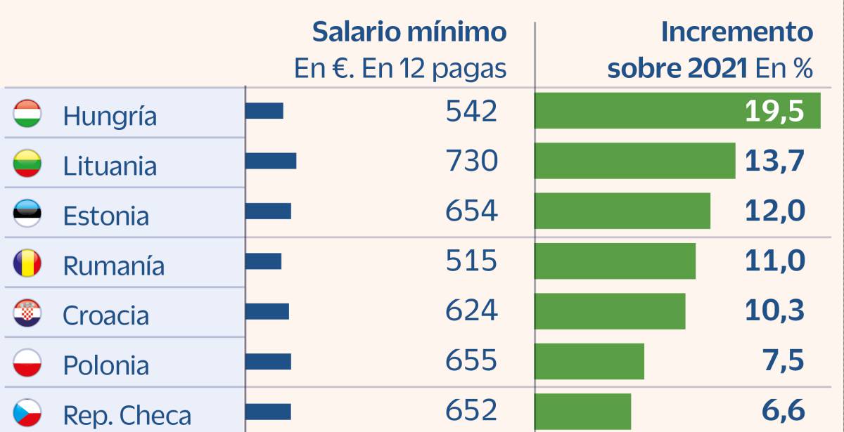 Los países de la UE suben sus salarios mínimos una media del 6% en 2022