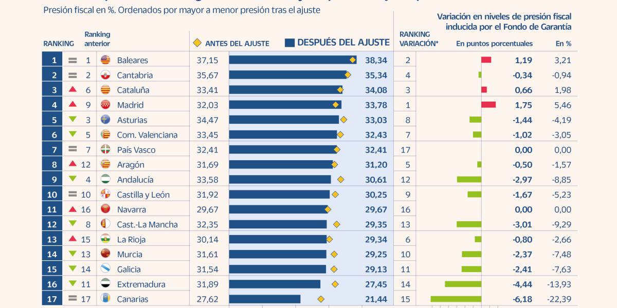 Conozca la presión fiscal que soporta en su comunidad
