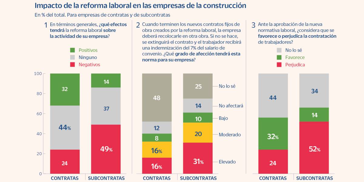 Las grandes constructoras aprueban la reforma laboral pero las subcontratas la temen