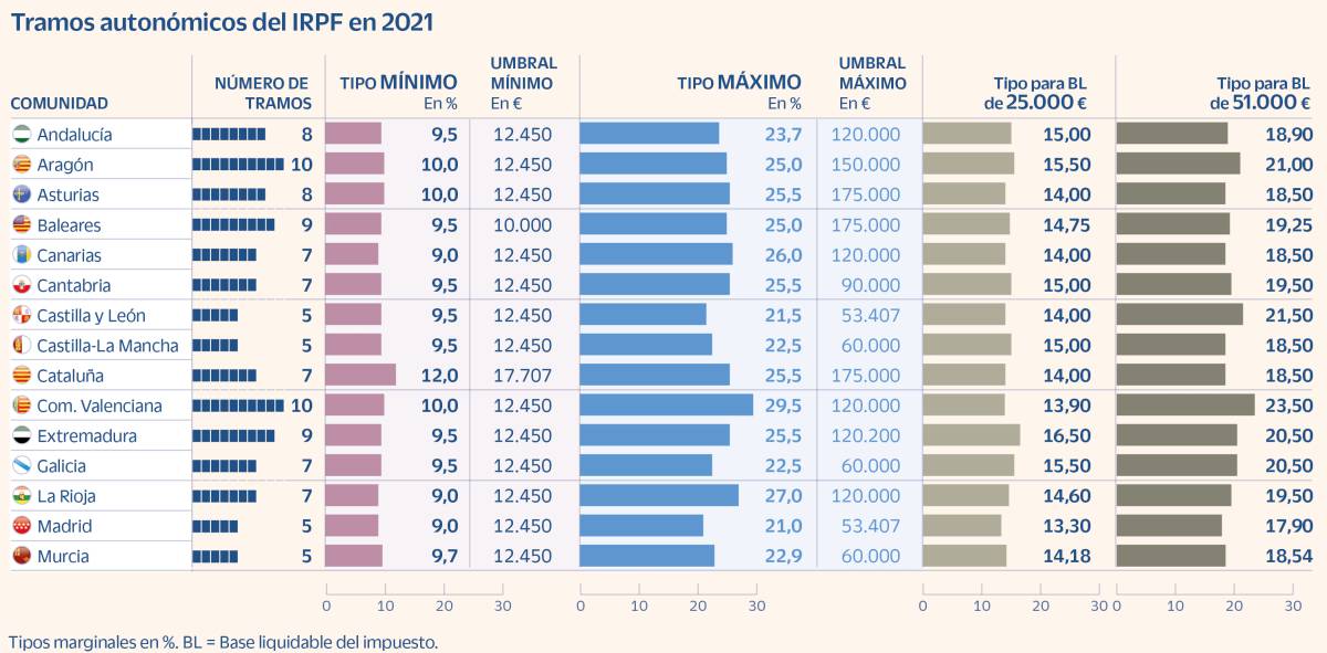 Renta 2021/2022: Estos son los tramos de IRPF que se pagarán en cada comunidad autónoma en 2022