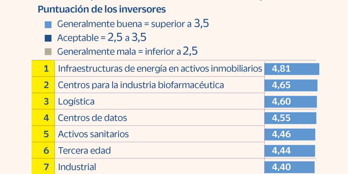 ¿Qué activos inmobiliarios son los favoritos de los inversores?
