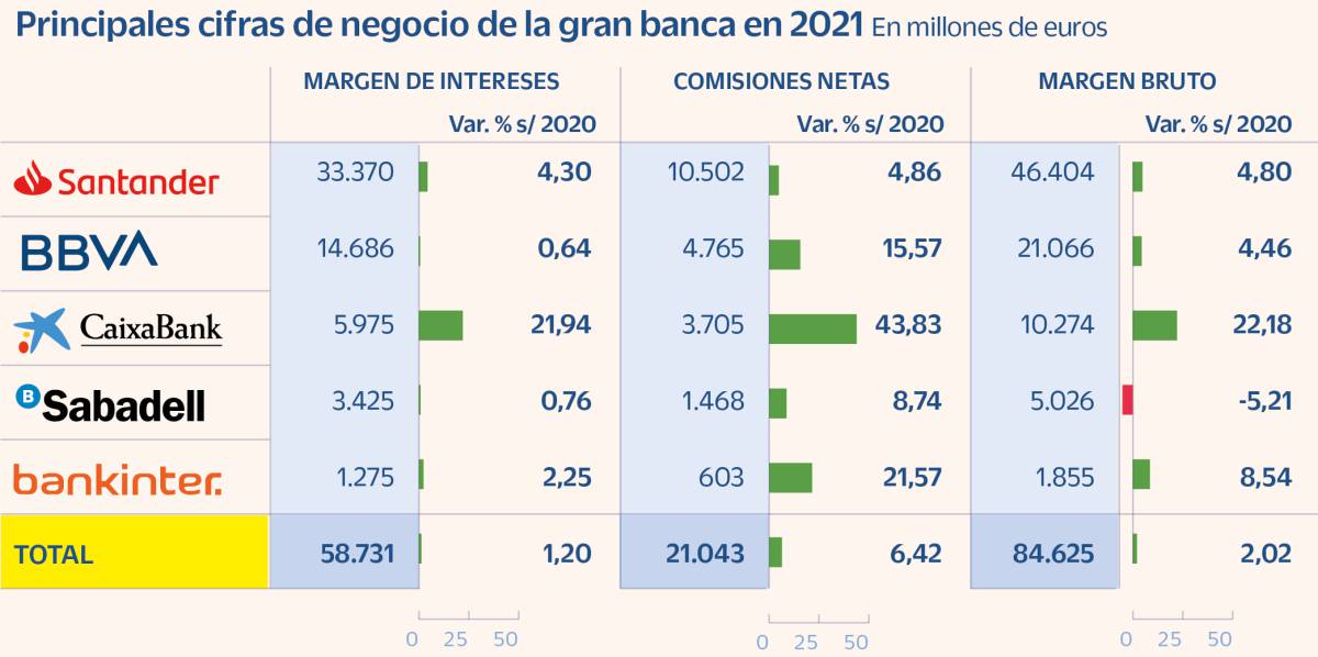 La gran banca gana 20.000 millones en 2021, el mayor beneficio desde la anterior crisis