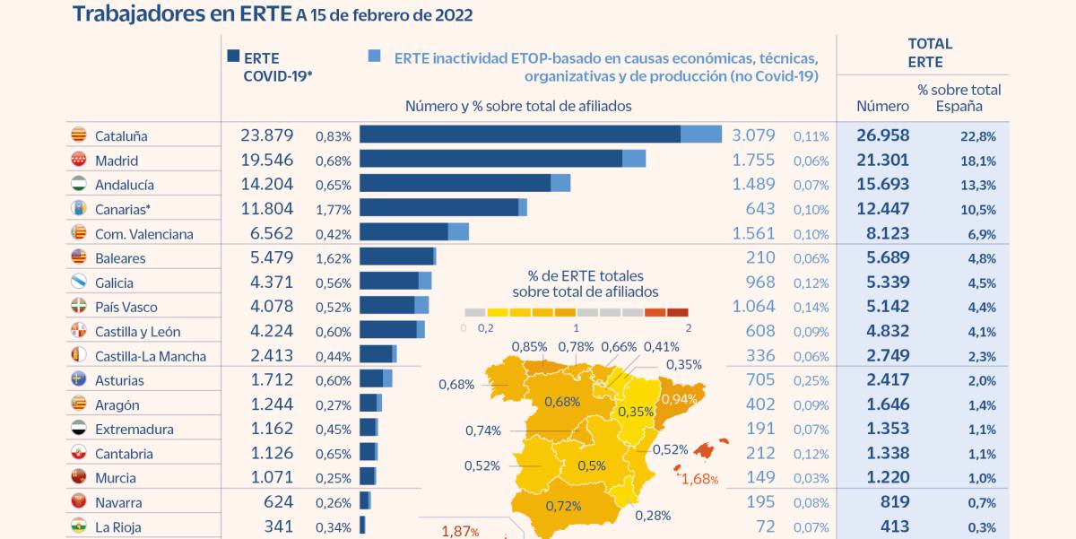 Así serán los ERTE a partir del 1 de abril: nuevas modalidades, plazos y exoneraciones