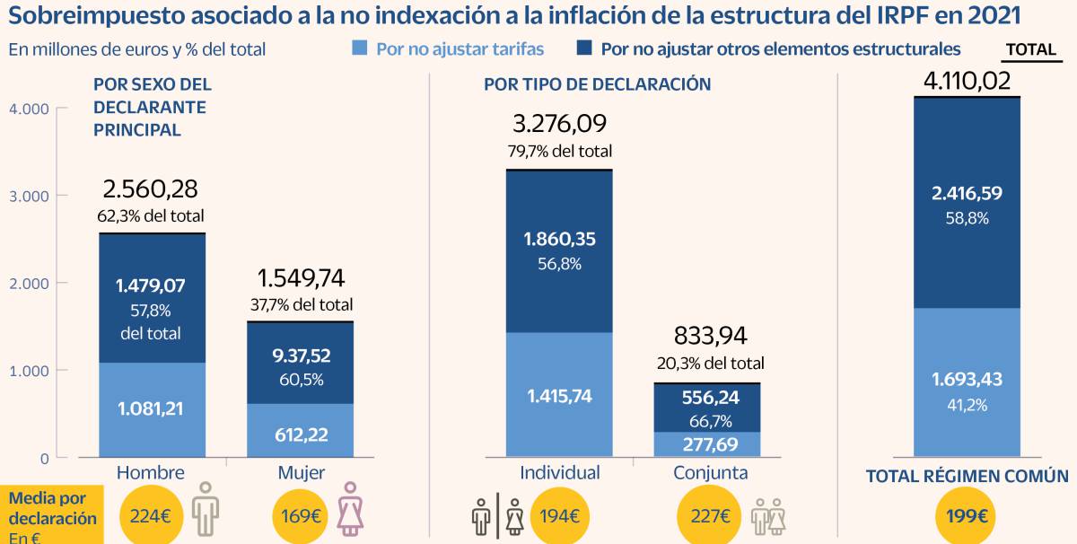 La declaración conjunta por IRPF se encarece 227 euros por efecto de la inflación