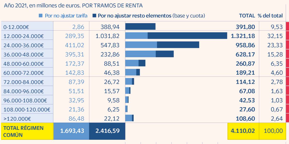 Sepa cuánto pagará de más en el IRPF por efecto de la inflación con su actual nivel de ingresos