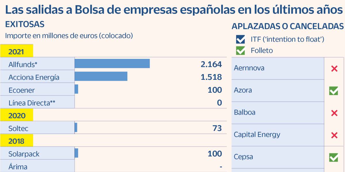 El 40% de las OPV españolas se frustra por la falta de demanda o la avidez del capital riesgo