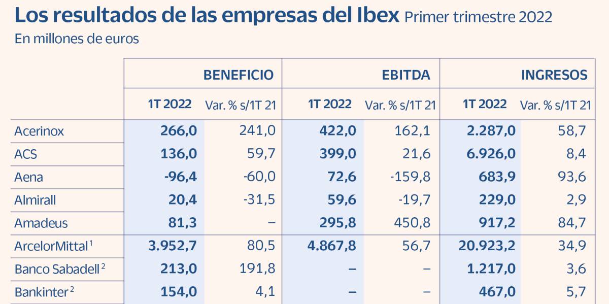 El alza de la energía, las materias primas y los tipos disparan las cuentas del Ibex