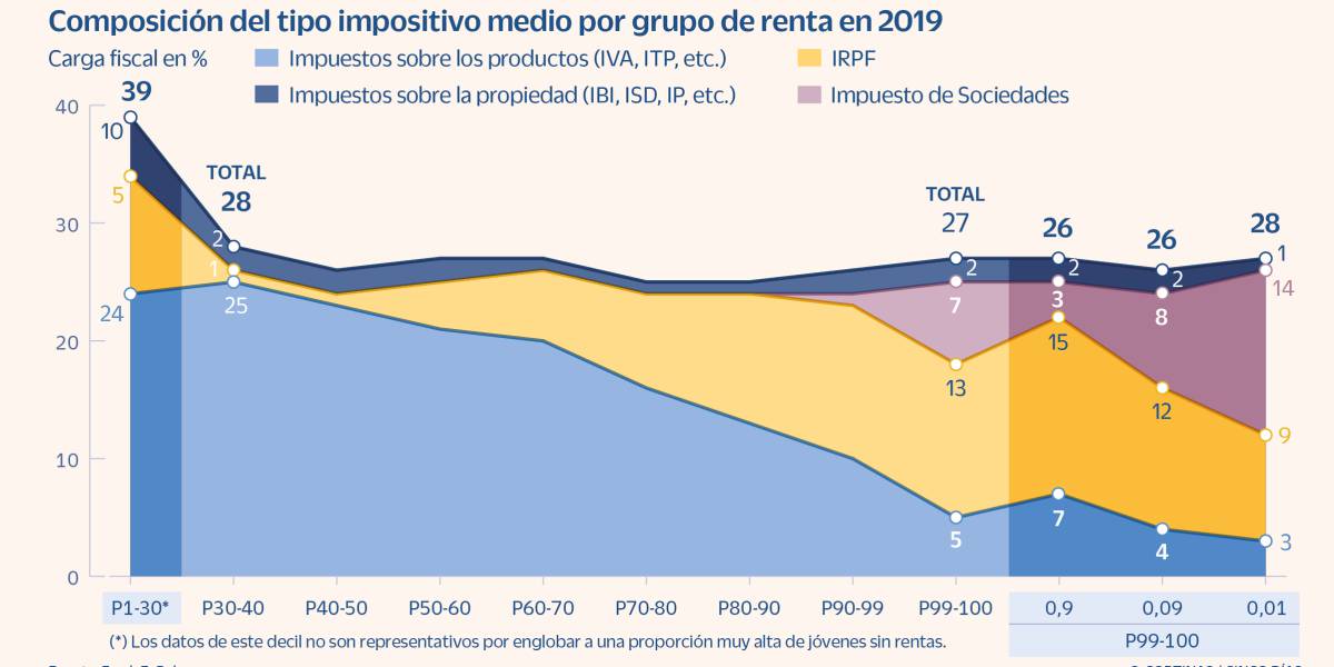 Las rentas más bajas soportan una presión fiscal similar a la del 1% más rico