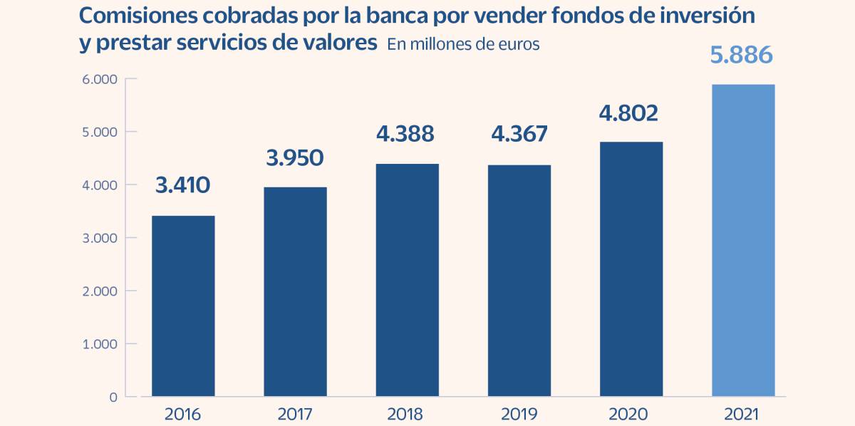 Los bancos disparan un 73% desde 2016 las comisiones por ventas de fondos