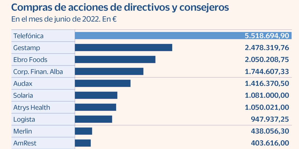 Los directivos españoles refuerzan su apuesta por las empresas en plena corrección