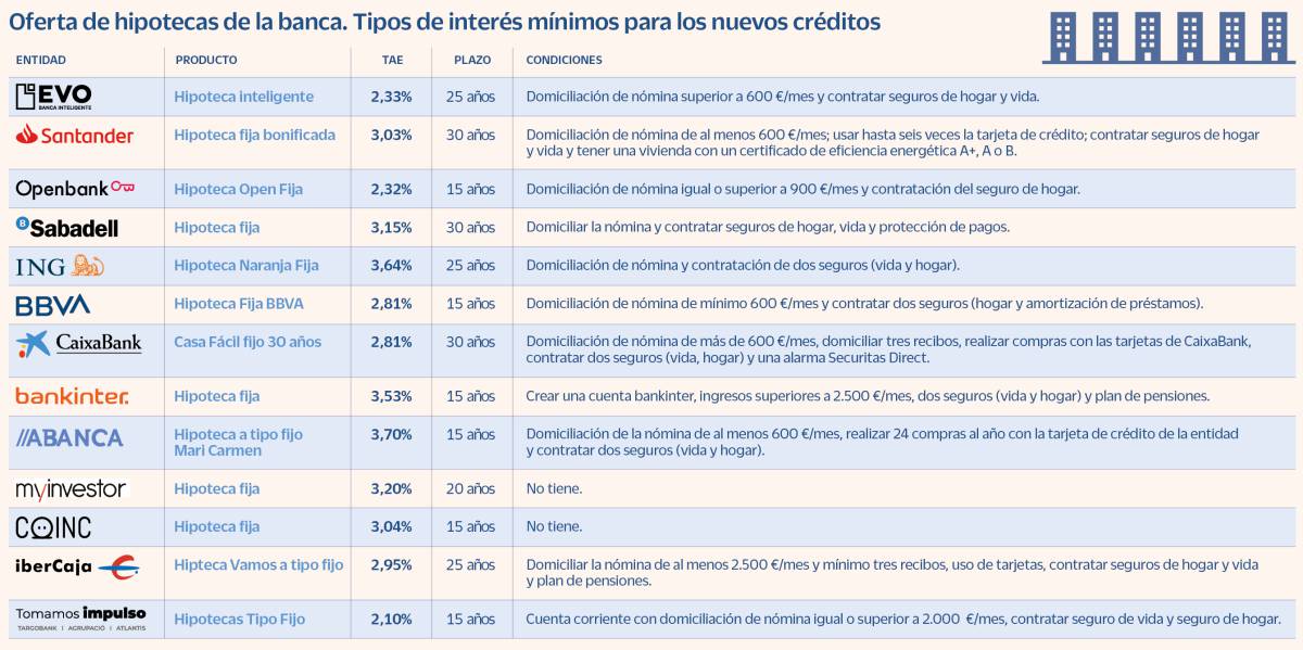 La drástica subida del euríbor en junio dinamita las hipotecas fijas por debajo del 2% TAE