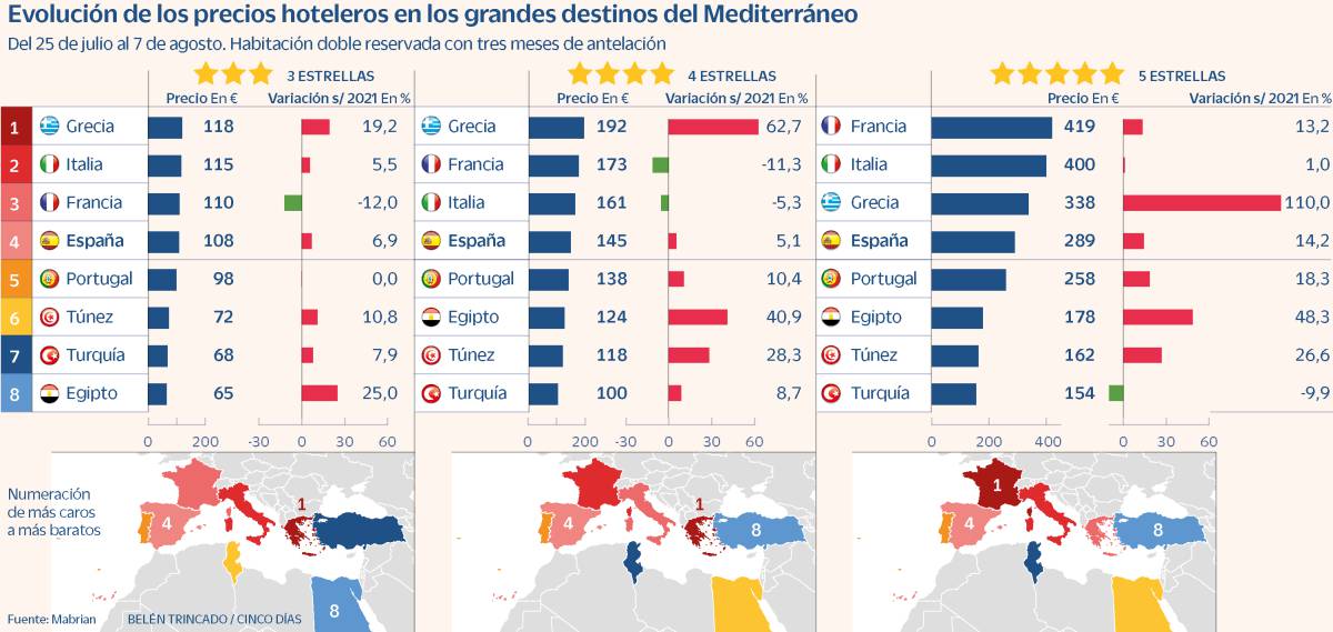 Meliá, Barceló, RIU y NH arrancan el verano con subidas de precios del 10%