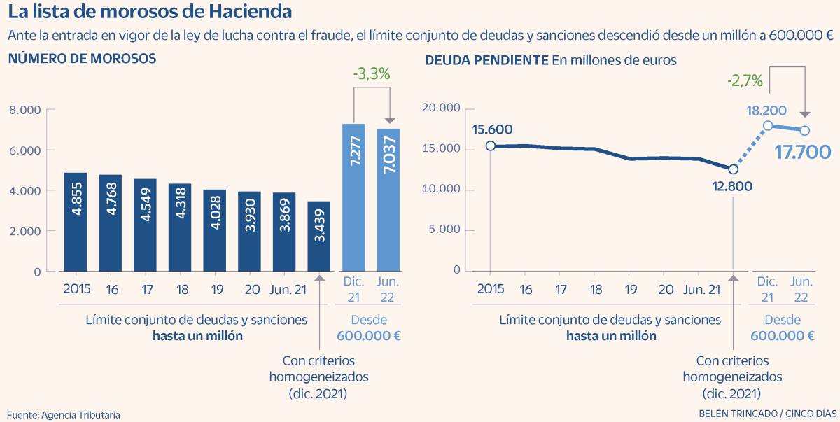 El comisionista Luis Medina entra en una lista de morosos de la que salen Nozar y Twitter