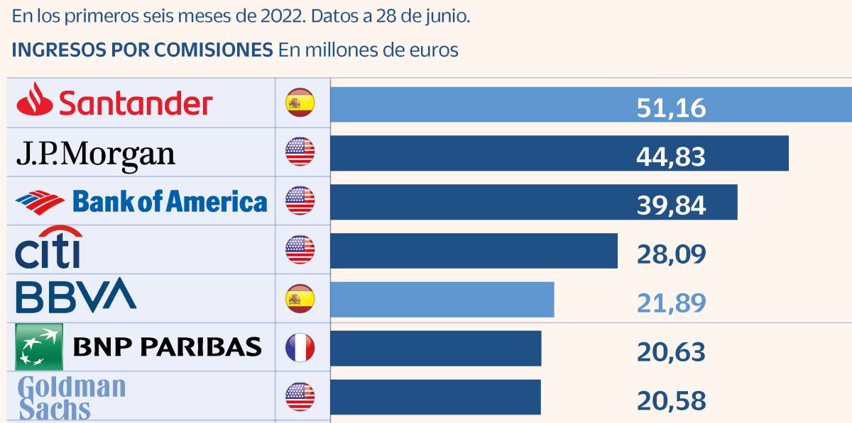 Santander, JP Morgan y Bank of America lideran la banca de inversión hasta junio