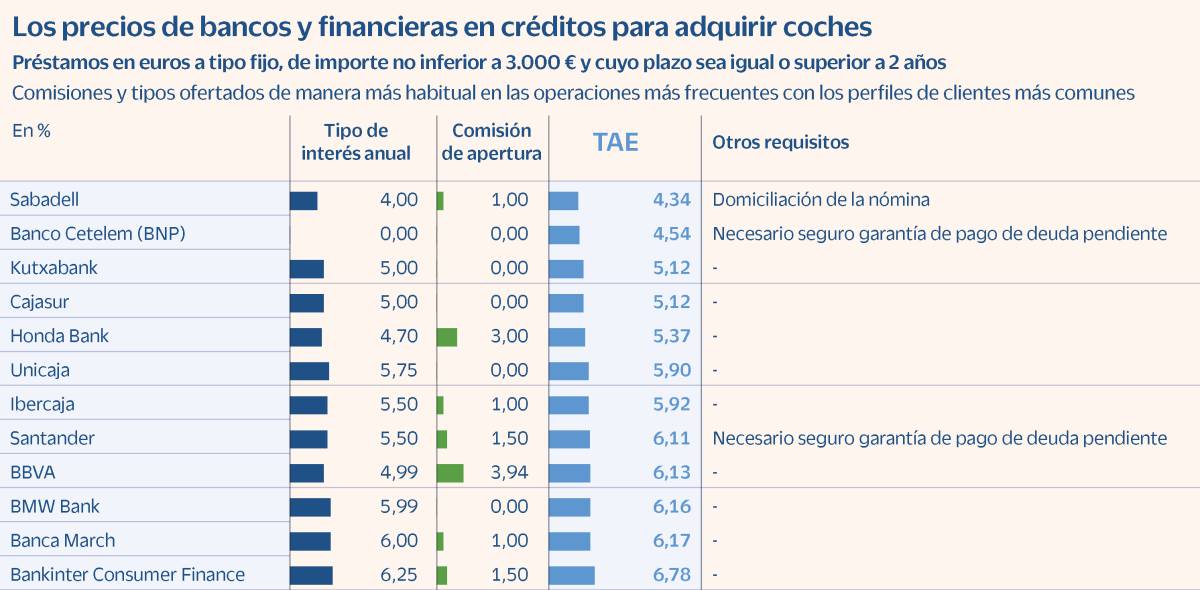 ¿Qué entidades ofrecen el crédito más barato para comprar un coche?