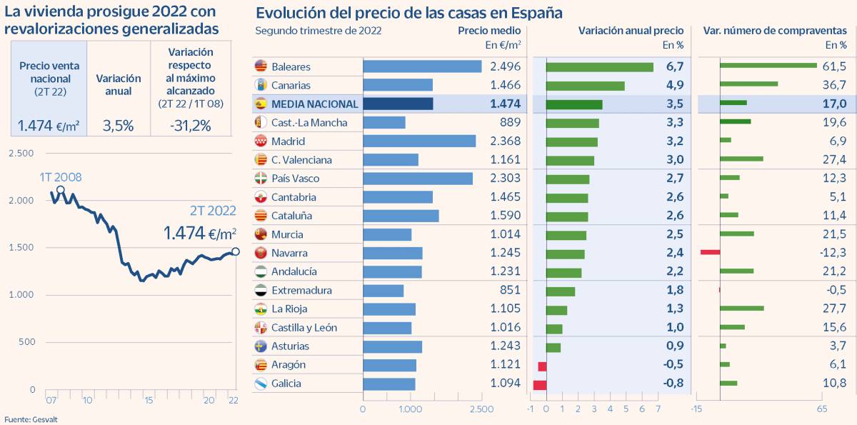 El precio de la vivienda encadena cinco trimestres al alza y roza niveles de hace una década