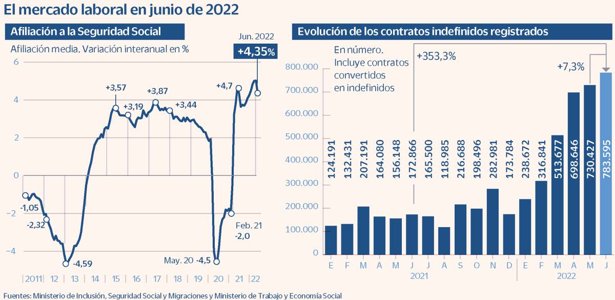 España crea 116.000 empleos en el segundo mejor junio de la serie histórica