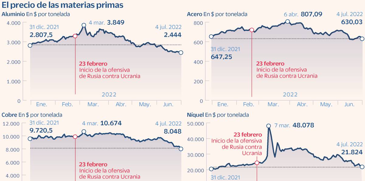 La caída del precio de las materias primas industriales augura una recesión global