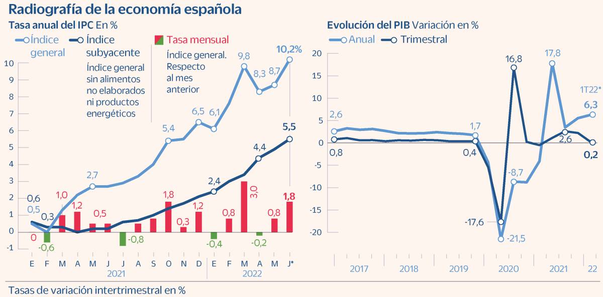 Los expertos prevén que se ralentice el PIB a fin de año sin entrar en recesión