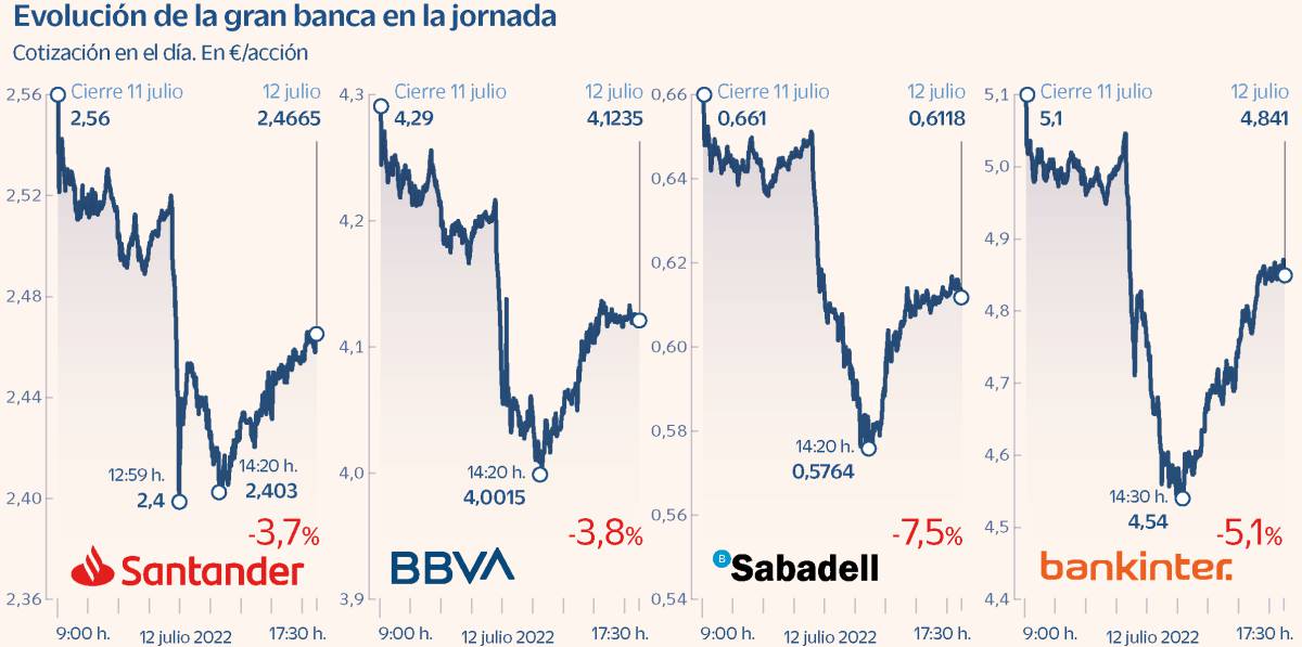 El nuevo impuesto a la banca le cuesta 5.200 millones en Bolsa