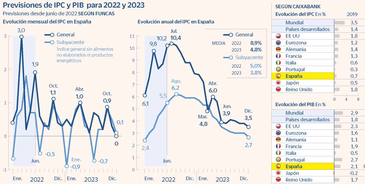 Los grandes analistas ya disparan la inflación media de 2022 por encima del 8%