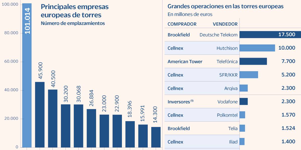 Las telecos europeas venden torres por más de 55.000 millones desde 2019