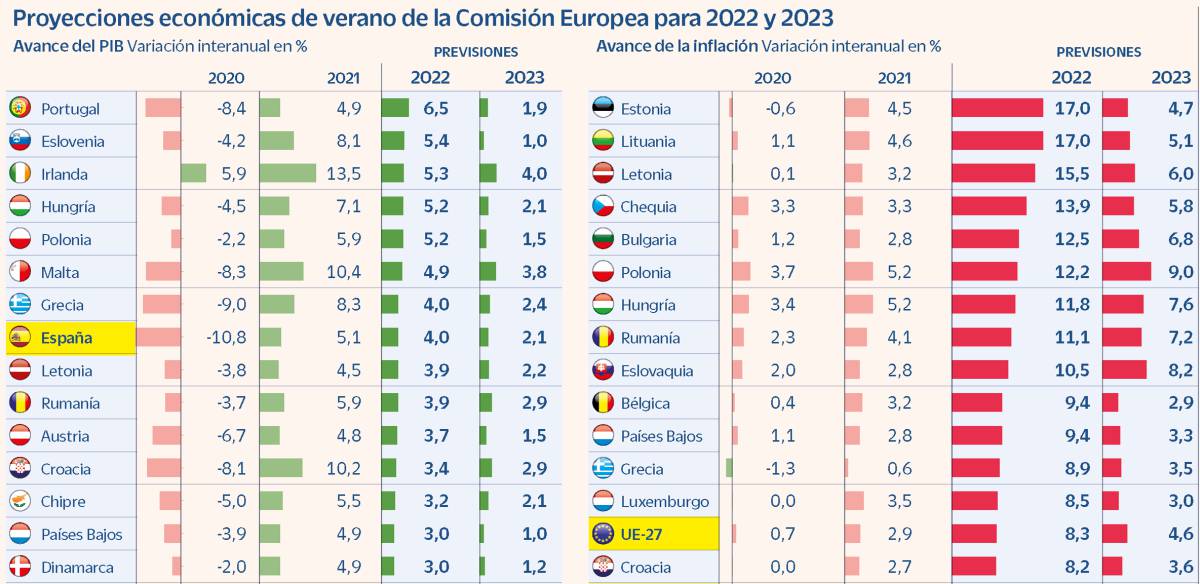 Bruselas eleva del 6,3% al 8,1% su previsión de inflación media para España