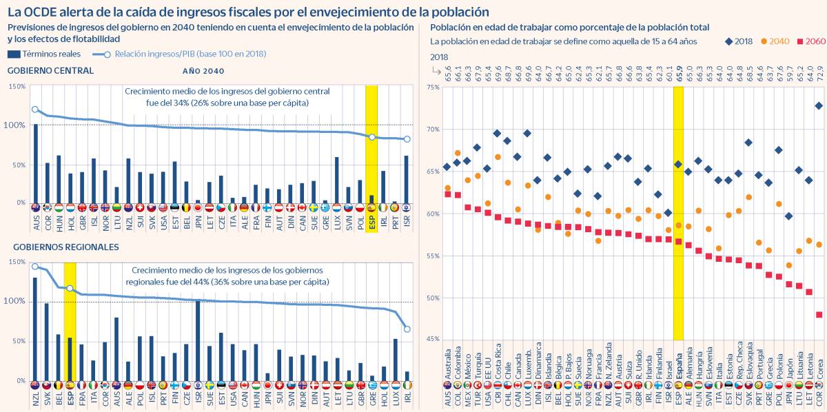 La OCDE alerta de una menor recaudación tributaria por el envejecimiento poblacional