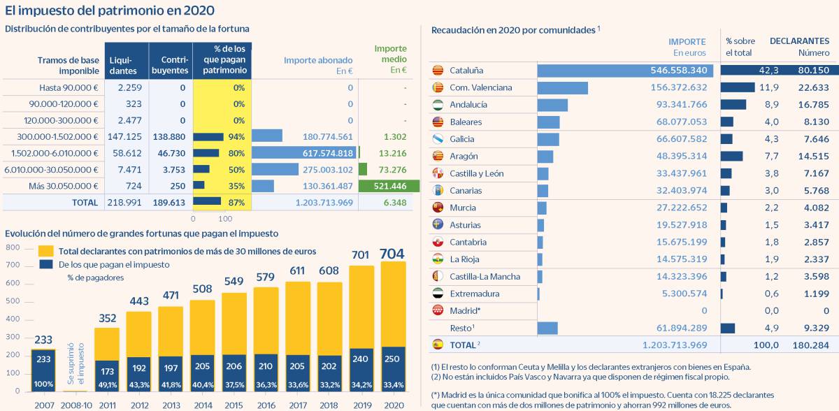 Casi 500 multimillonarios no pagan impuesto de patrimonio gracias a vivir en Madrid