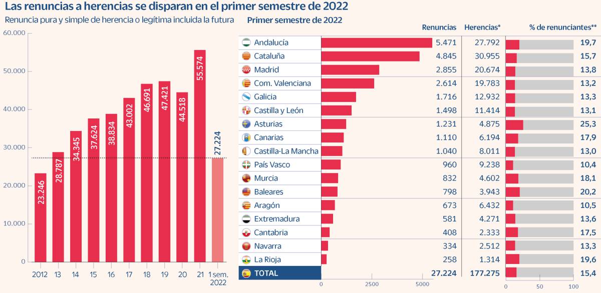 Las renuncias a herencias siguen al alza por las deudas y los efectos del Covid