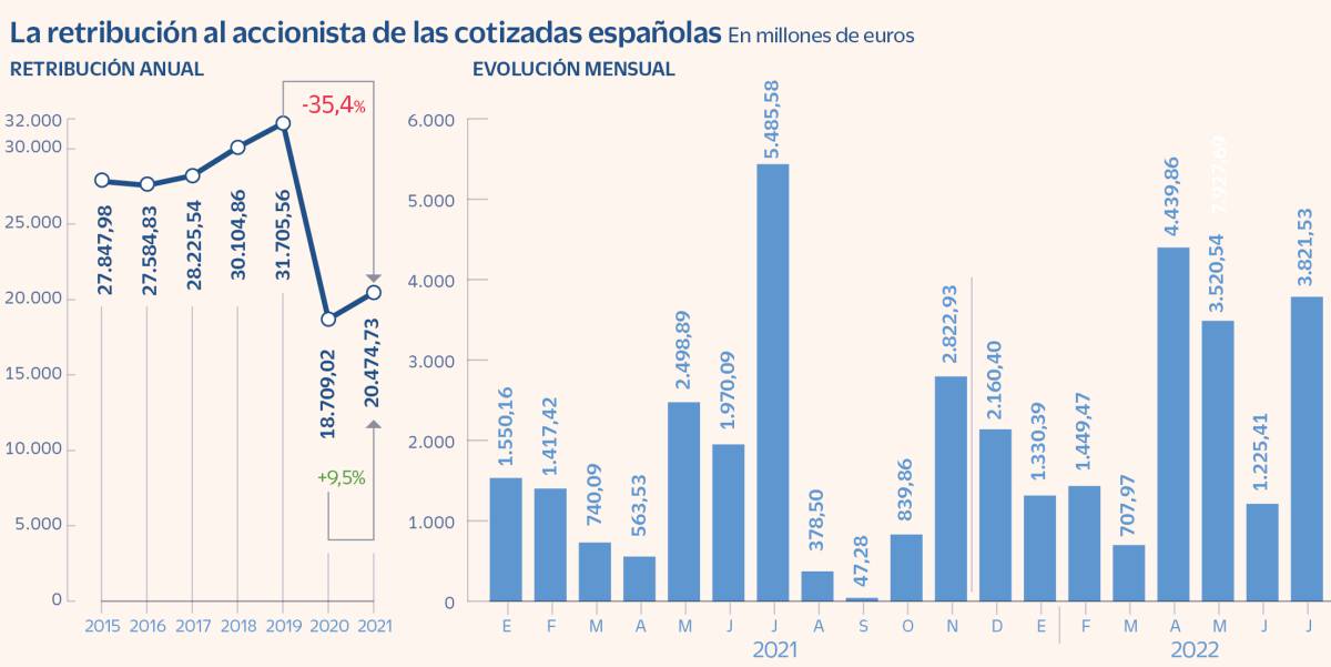 Las cotizadas españolas disparan el pago de dividendos a máximos de 2019