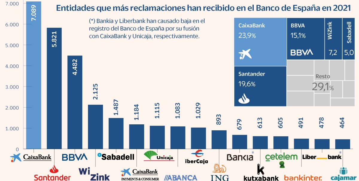 Las reclamaciones al Banco de España por problemas con los productos bancarios se disparan un 61%