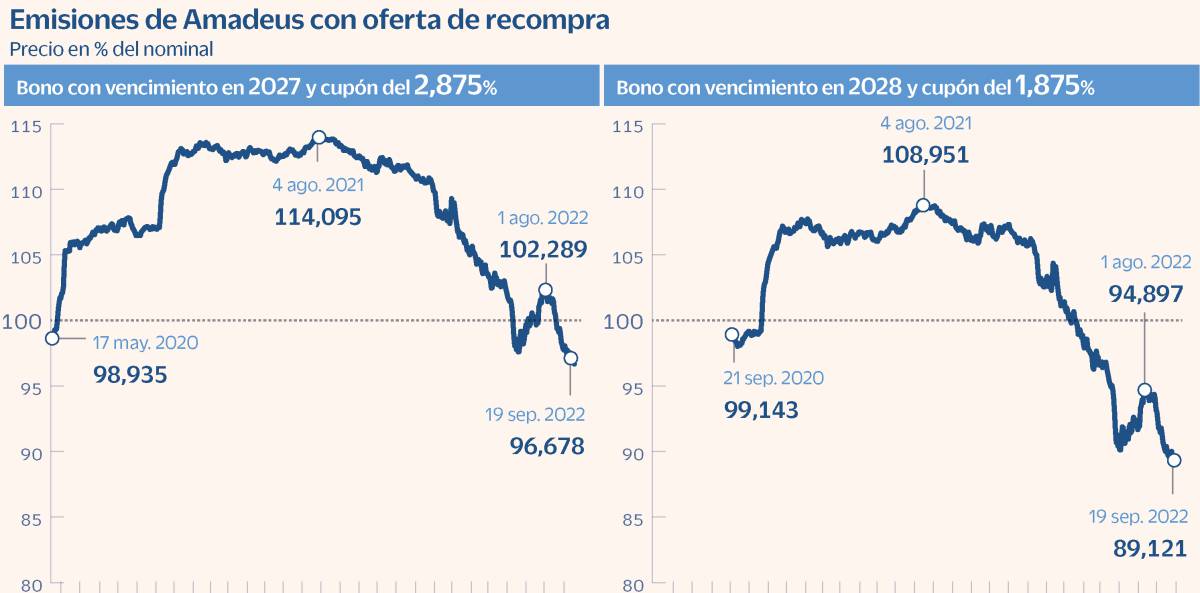 Las empresas estudian recompras de deuda para optimizar balance con el alza de tipos