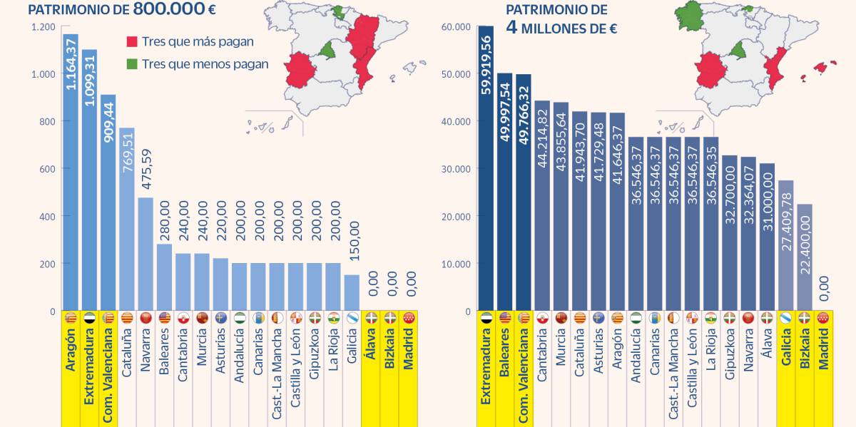 El mapa del impuesto del patrimonio: las diferencias de no pagar nada a abonar 60.000 euros de media en función de la comunidad