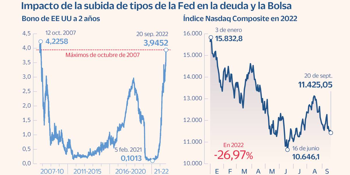 La Fed prepara un nuevo bazuca de tipos al alza con el bono en máximos de 11 años