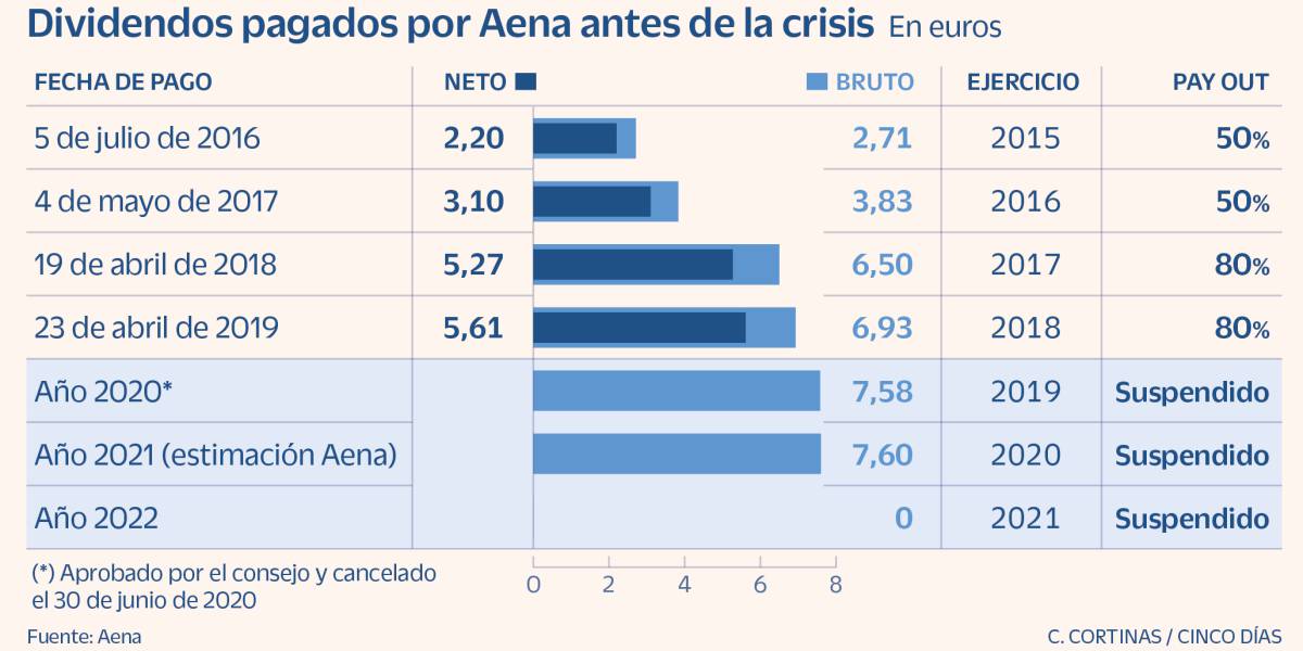 Aena planea volver al dividendo en 2023 con un 'pay out' igual o superior al 80% previo a la crisis