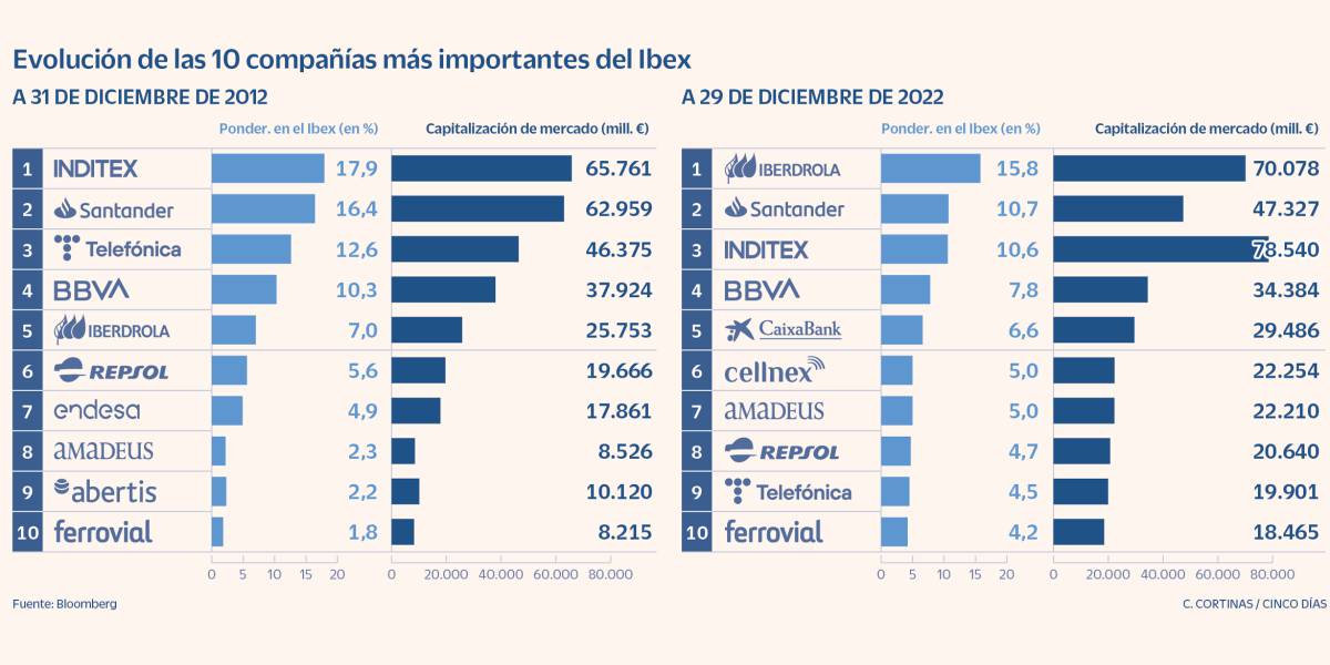 Telefónica cae al 9º puesto del Ibex en una década marcada por el ascenso de Iberdrola