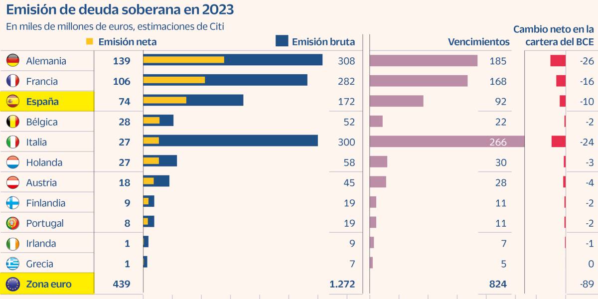 El BCE dejará de comprar 200.000 millones en bonos en 2023 y elevará las primas de riesgo