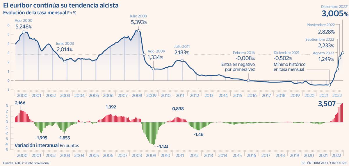 Un euríbor sin frenos cruza el 3% en su año más insólito