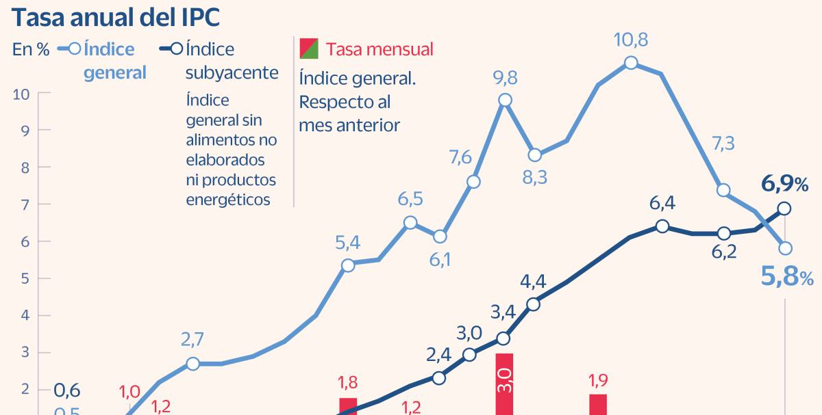 El IPC se modera un punto en diciembre pero la inflación subyacente se dispara al 6,9%