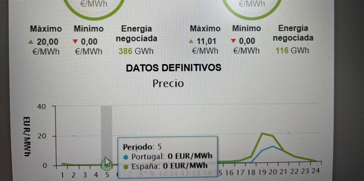 Enchufe todo lo que pueda esta noche, el coste de la luz será 0 euros