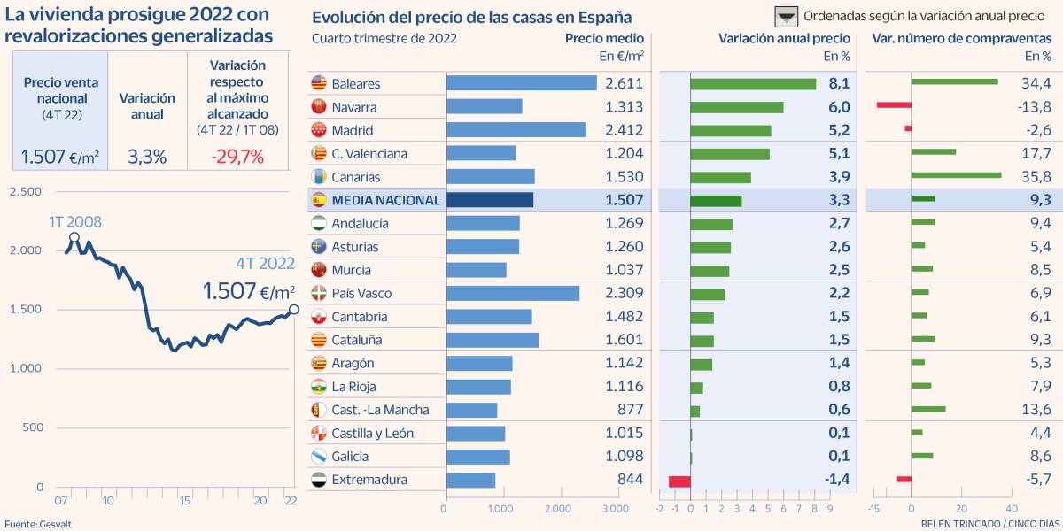 El precio de la vivienda registra las últimas subidas antes de empezar a caer en 2023