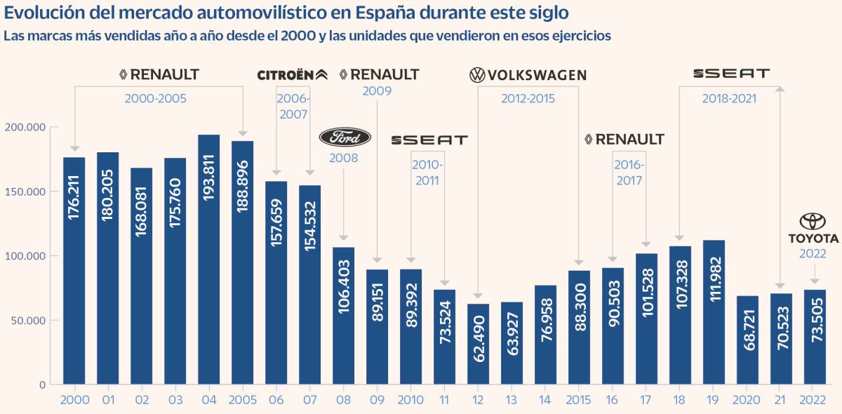 Toyota bate a Seat y cierra el año como la marca más vendida en España por primera vez en su historia