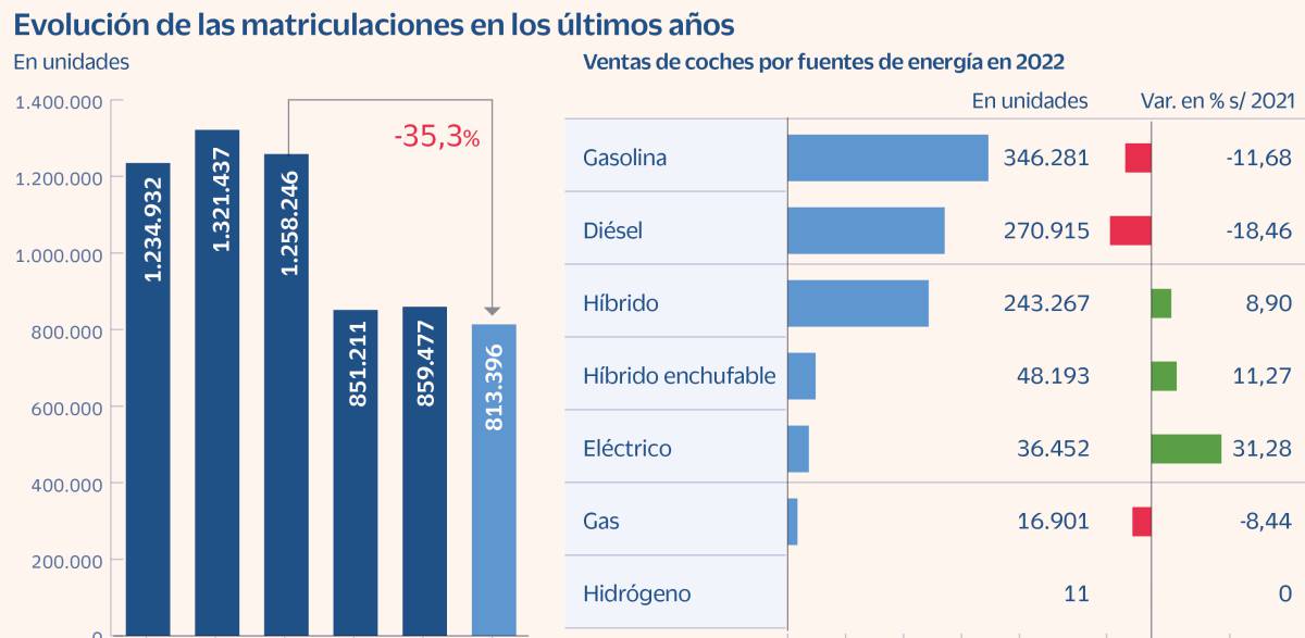 Las matriculaciones caen un 5,4% en 2022 y cierran un tercer año pésimo para el motor