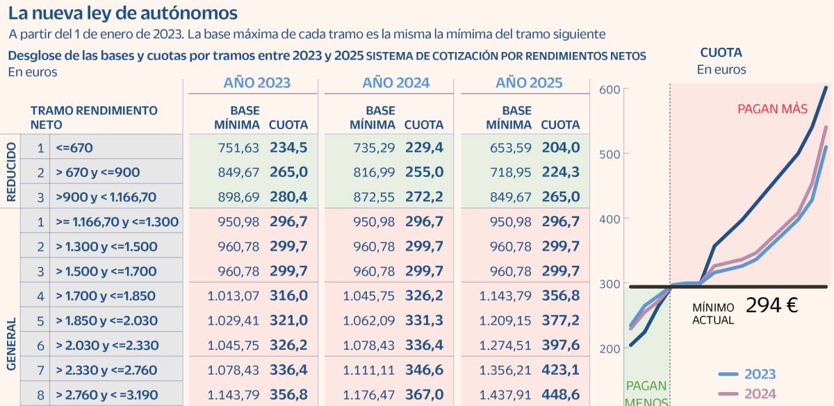 Las nuevas cuotas que pagan los autónomos este año: de 234,5 a 510 euros al mes