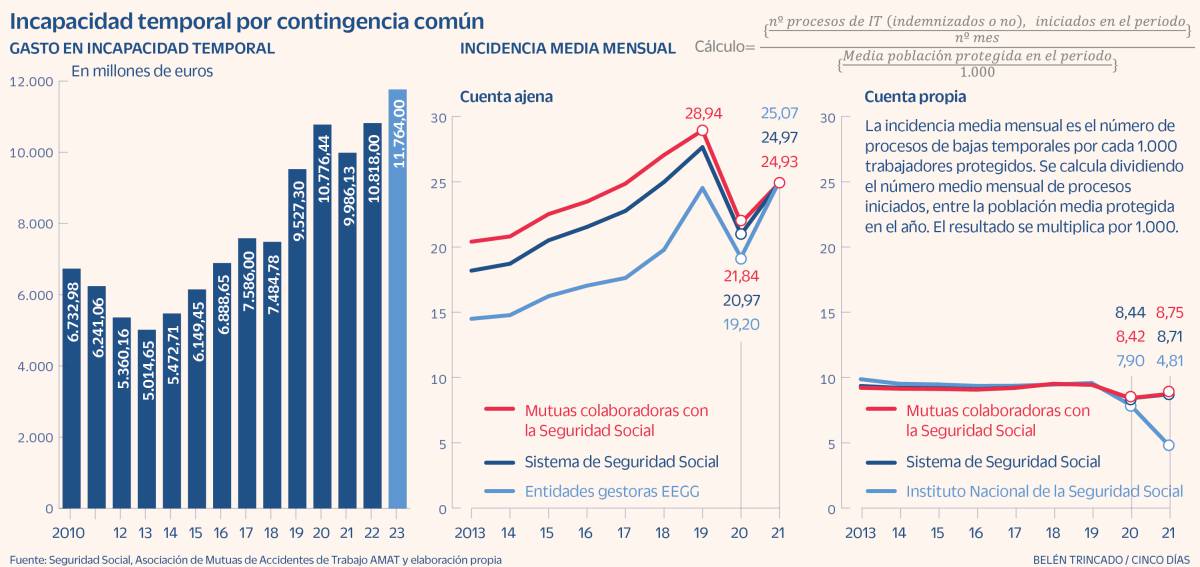 El trabajador ya no estará obligado a entregar a la empresa su baja médica