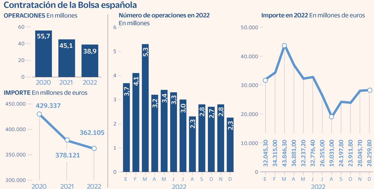 La negociación de la Bolsa española se hunde más de un 62% en siete años